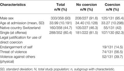 Identifying Direct Coercion in a High Risk Subgroup of Offender Patients With Schizophrenia via Machine Learning Algorithms